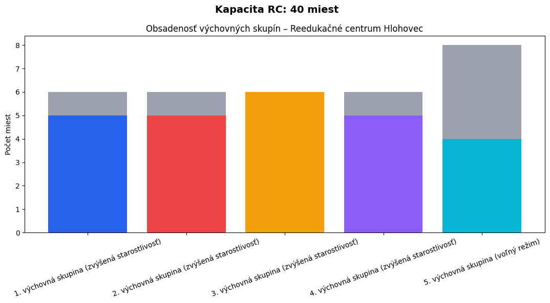 Kapacita a obsadenosť RC - Obrázok 1