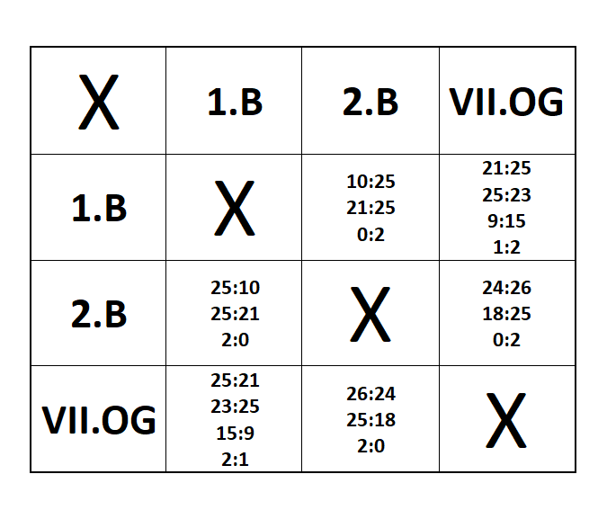 Volejbalový turnaj 2026 - víťazom VII.OG - Obrázok 1