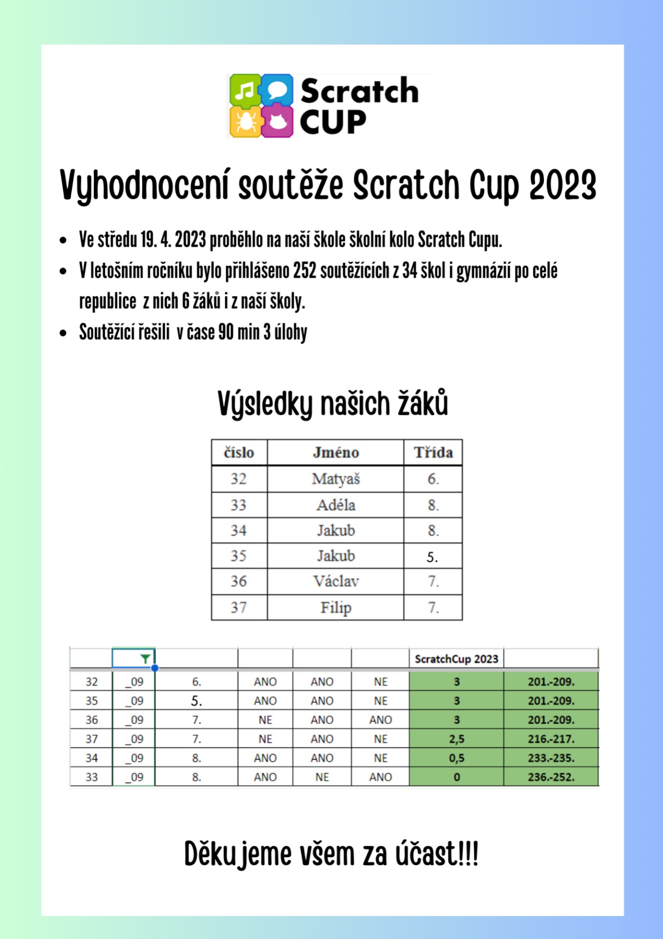 Vyhodnocení Scratch Cupu - Obrázek 1